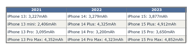 海丰苹果15维修站分享iPhone15电池容量有多少